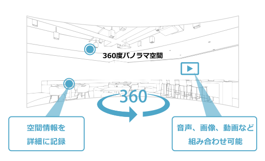 360度パノラマが持つ絶⼤な訴求⼒