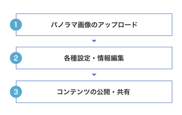 3ステップで簡単公開